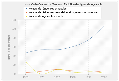 Maurens : Evolution des types de logements