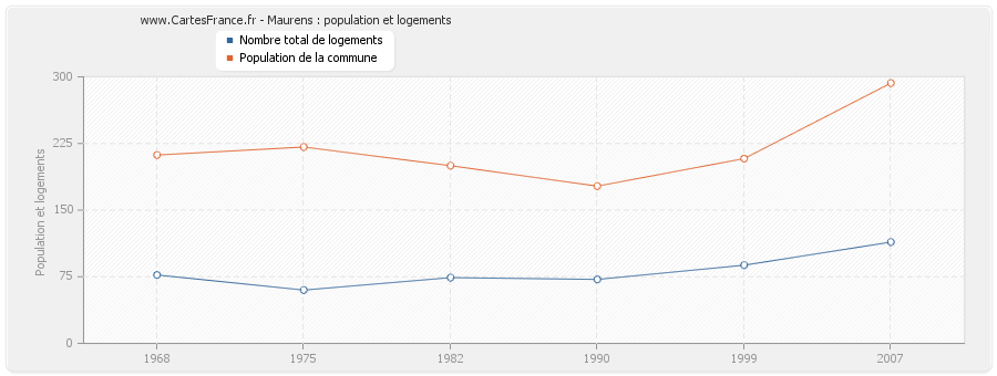 Maurens : population et logements