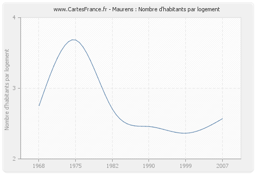 Maurens : Nombre d'habitants par logement