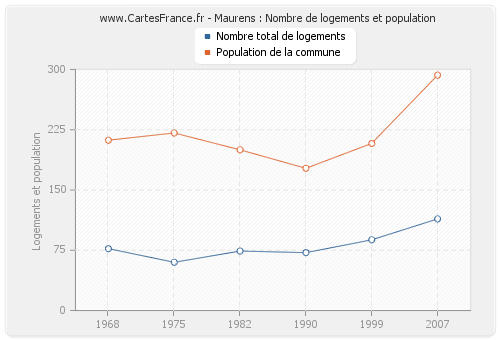 Maurens : Nombre de logements et population