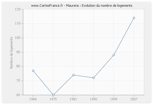 Maurens : Evolution du nombre de logements