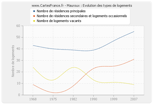 Mauroux : Evolution des types de logements