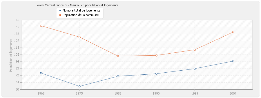 Mauroux : population et logements