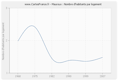 Mauroux : Nombre d'habitants par logement