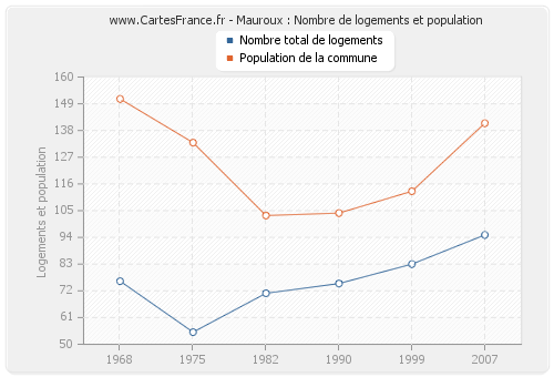 Mauroux : Nombre de logements et population
