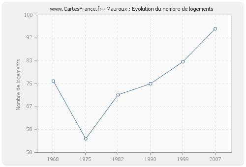 Mauroux : Evolution du nombre de logements