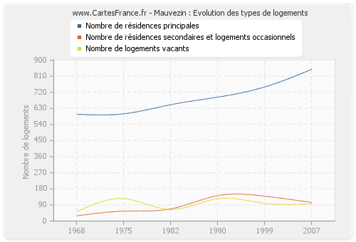 Mauvezin : Evolution des types de logements