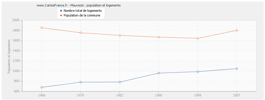 Mauvezin : population et logements