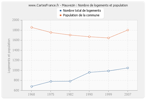 Mauvezin : Nombre de logements et population