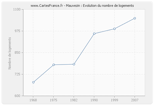 Mauvezin : Evolution du nombre de logements