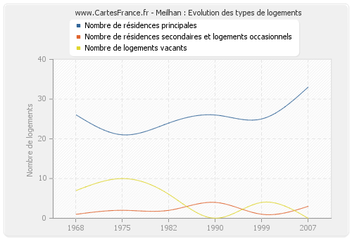 Meilhan : Evolution des types de logements