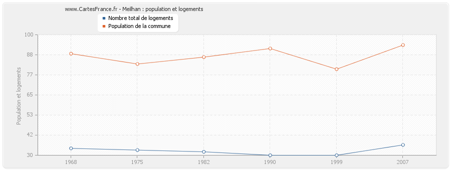 Meilhan : population et logements