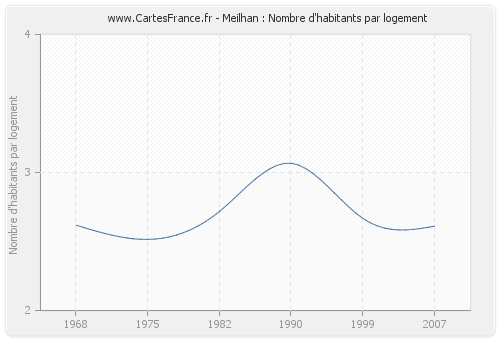 Meilhan : Nombre d'habitants par logement