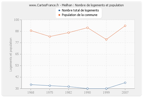 Meilhan : Nombre de logements et population