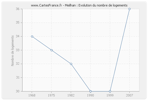 Meilhan : Evolution du nombre de logements