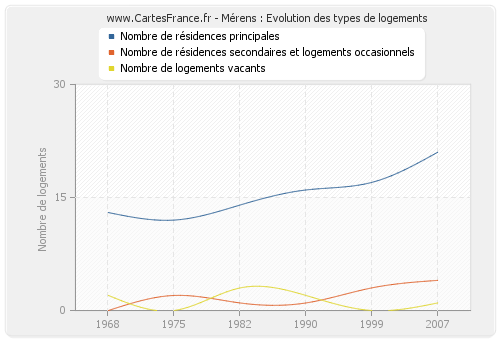 Mérens : Evolution des types de logements