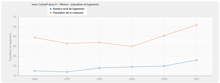 Mérens : population et logements