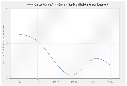 Mérens : Nombre d'habitants par logement