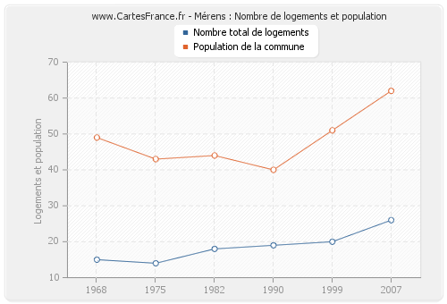 Mérens : Nombre de logements et population