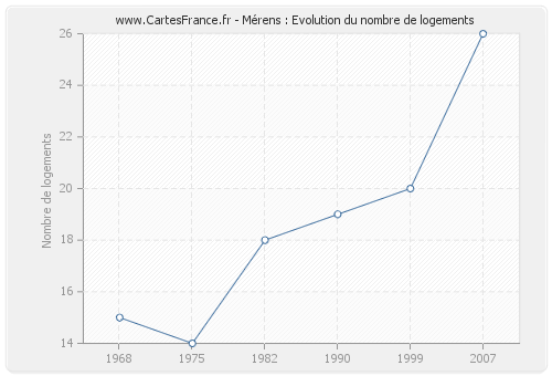 Mérens : Evolution du nombre de logements