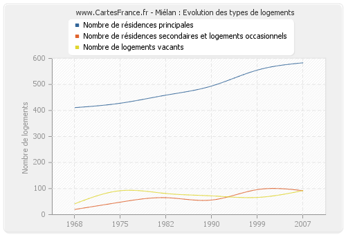 Miélan : Evolution des types de logements