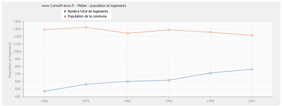 Miélan : population et logements