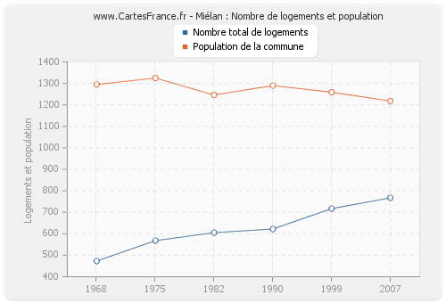 Miélan : Nombre de logements et population