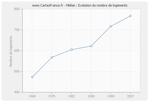 Miélan : Evolution du nombre de logements