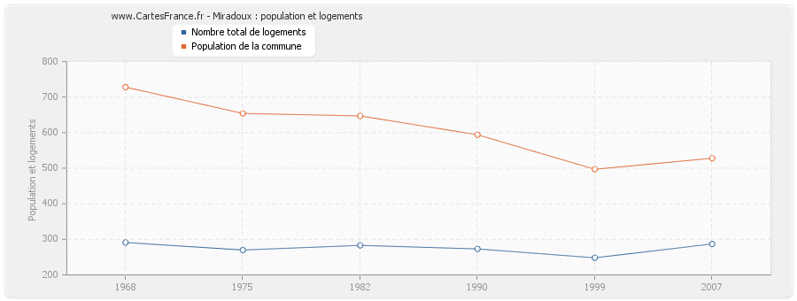 Miradoux : population et logements