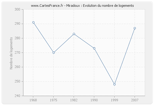 Miradoux : Evolution du nombre de logements