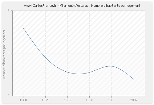 Miramont-d'Astarac : Nombre d'habitants par logement