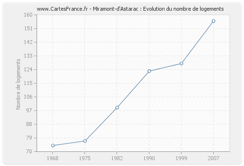 Miramont-d'Astarac : Evolution du nombre de logements