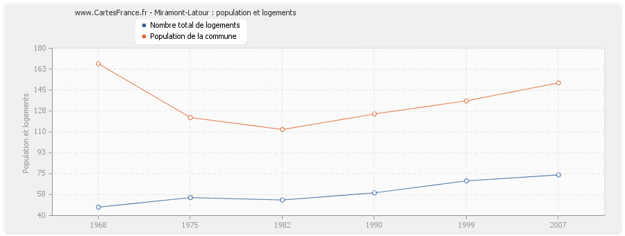 Miramont-Latour : population et logements