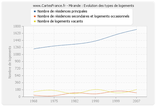 Mirande : Evolution des types de logements