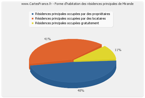 Forme d'habitation des résidences principales de Mirande