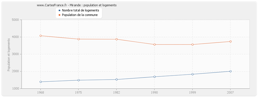 Mirande : population et logements