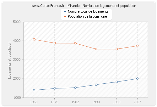 Mirande : Nombre de logements et population