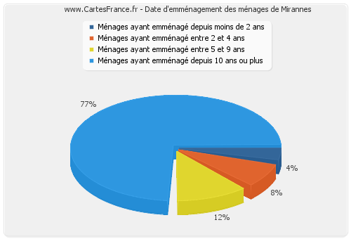 Date d'emménagement des ménages de Mirannes