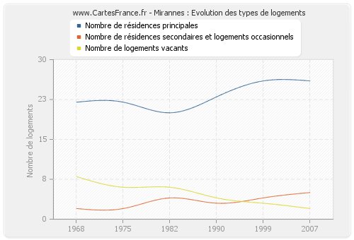 Mirannes : Evolution des types de logements