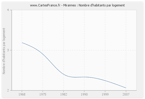 Mirannes : Nombre d'habitants par logement