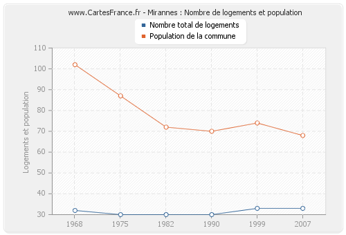 Mirannes : Nombre de logements et population