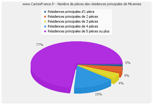 Nombre de pièces des résidences principales de Mirannes