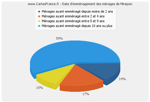 Date d'emménagement des ménages de Mirepoix