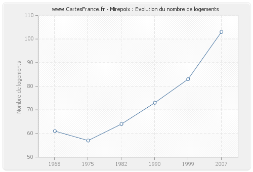 Mirepoix : Evolution du nombre de logements