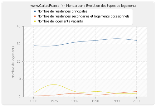 Monbardon : Evolution des types de logements