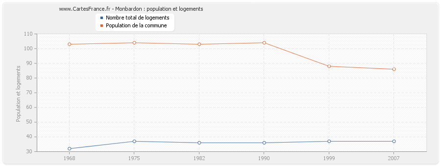 Monbardon : population et logements