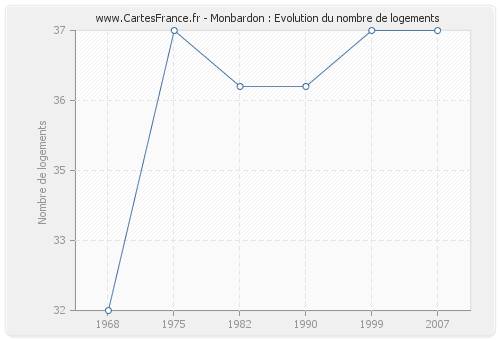 Monbardon : Evolution du nombre de logements