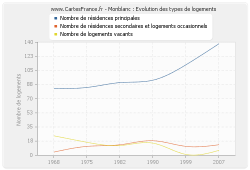 Monblanc : Evolution des types de logements