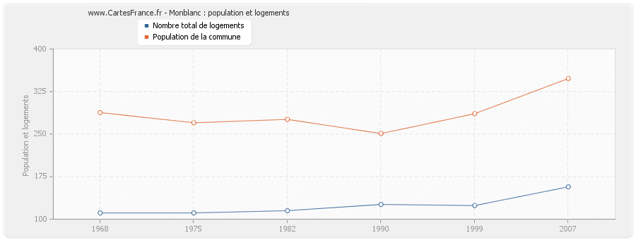 Monblanc : population et logements