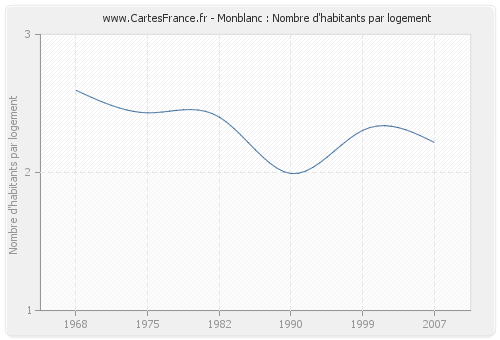 Monblanc : Nombre d'habitants par logement